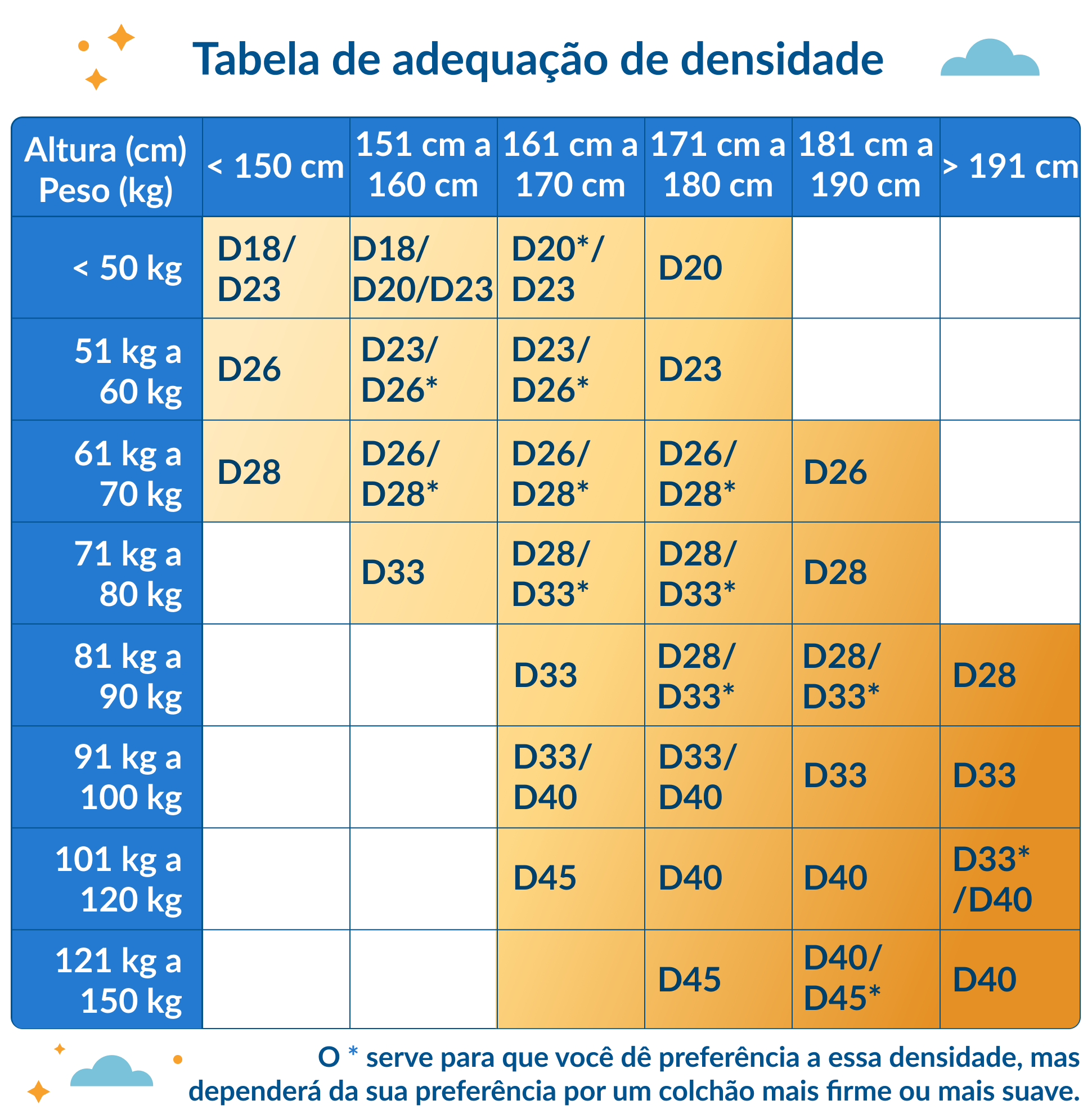ilustração de uma tabela que combina o peso com a altura da pessoa, chegando à densidade ideal.